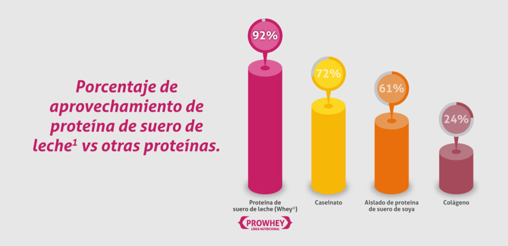 Porcentaje de aprovechamiento de proteina de suero de leche
